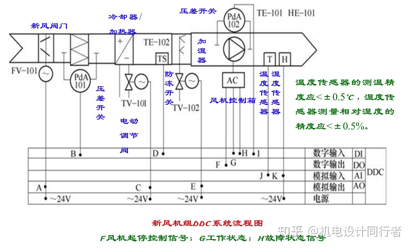 酒店新风机组楼宇自控(ddc)设计中需监测哪些数据,具备哪些功能?