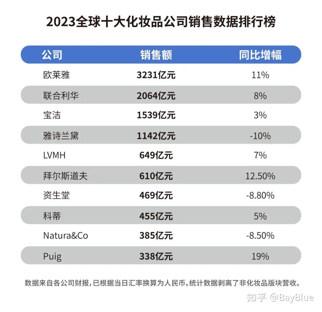 全球十大化妆品公司2024战略规划上