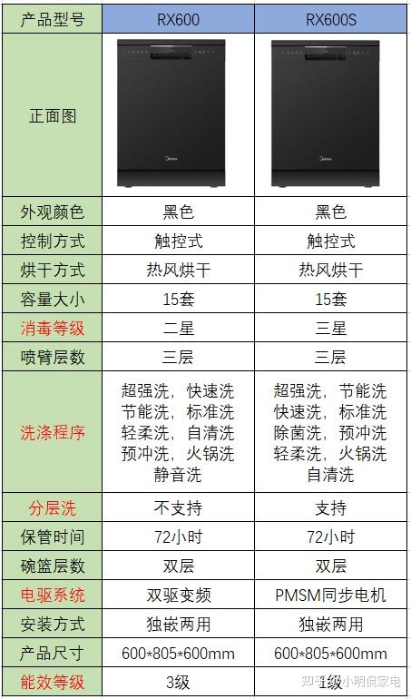 2022年美的洗碗机怎么选美的jv800怎么样美的洗碗机r