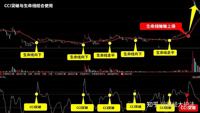a股操盘技术cci指标使用技巧图解6个实战干货