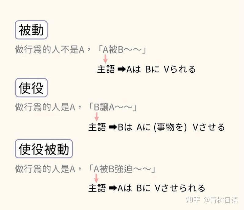 高考日语|被动 ,使役,使役被动?傻傻分不清楚?! - 知乎