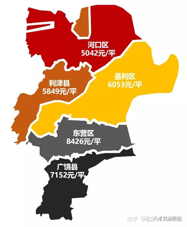 看下東營房價地圖,均價為7919元/㎡,房價以行政區為維度.