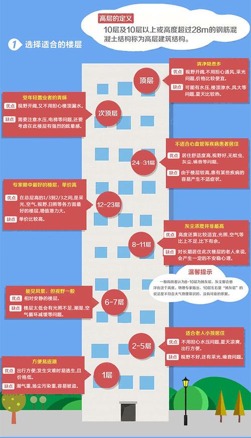 买房如何选择最佳楼层 - 知乎