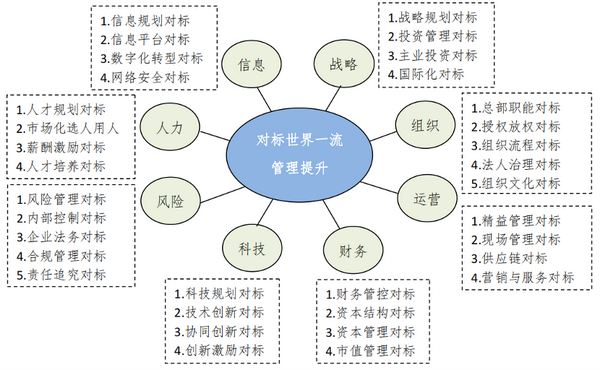 新动力!国企对标一流管理提升案例解析 - 知乎