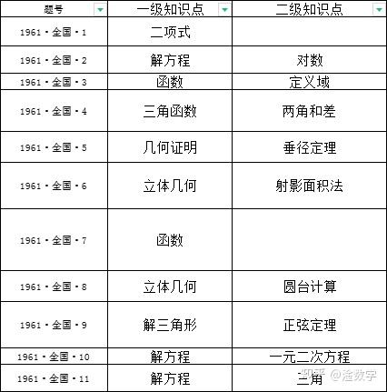 1961年高考数学 知乎