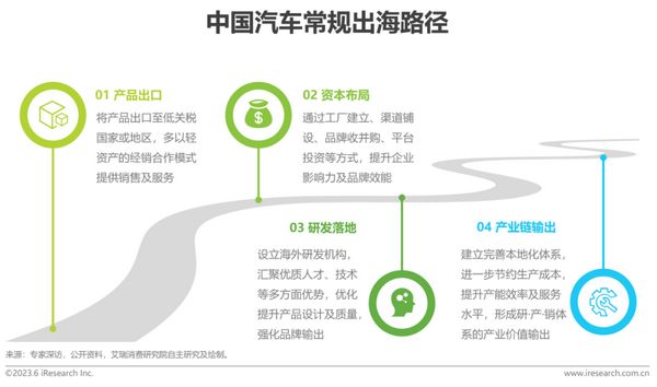 2023年中国汽车出海研究报告 知乎