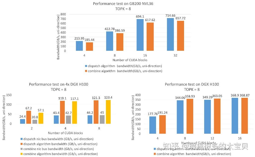 NVIDIA Grace Blackwell机柜式系统上DeepSeek-V3模型预训练性能优化