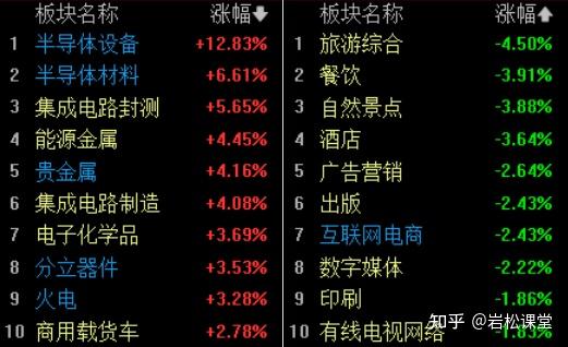半导体再爆发，上涨逻辑梳理 - 知乎