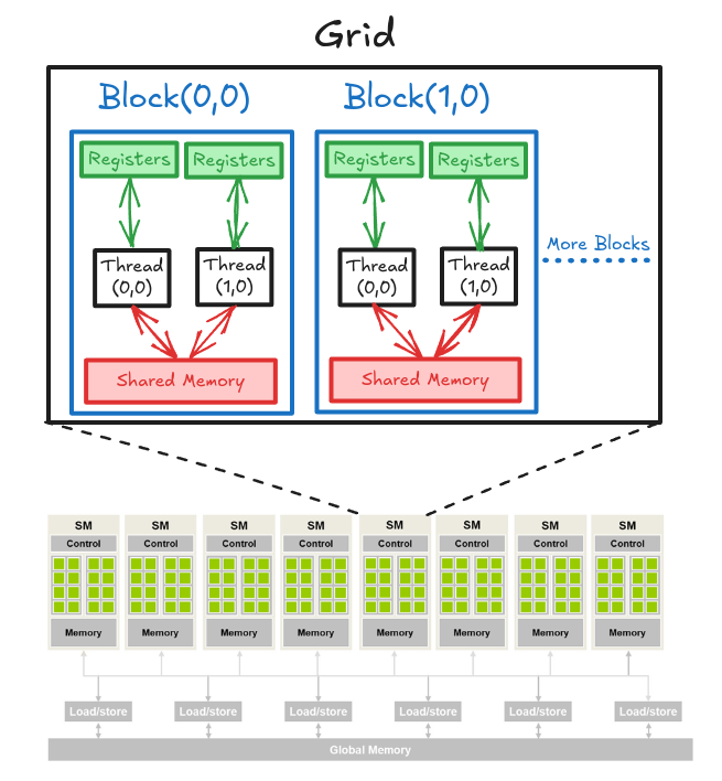 Shared Memory Gpu 使用 GPU 共享内存(Shared Memory)优化通用矩阵乘法(GEMM) - 知乎