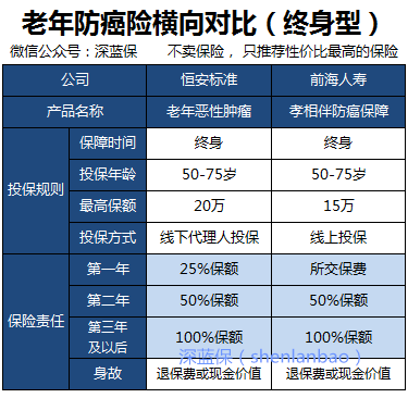 老年防癌险