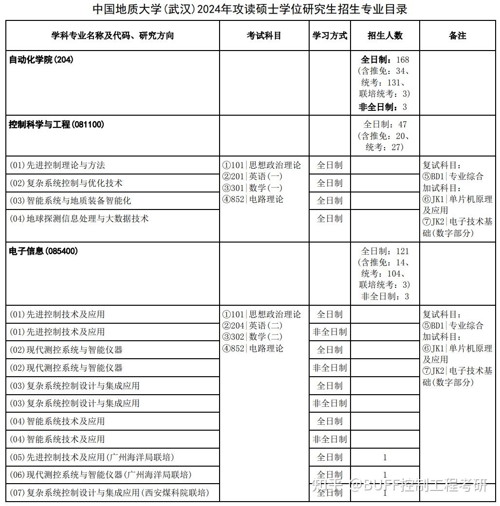 初試考試大綱:23年錄取情況:學碩專碩均有調劑名額,相當於擴招後才有