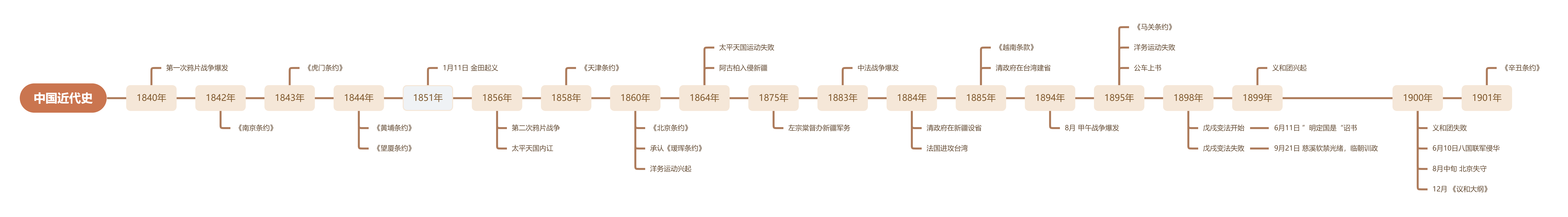 如何在ppt中画出好看的timeline? - 知乎