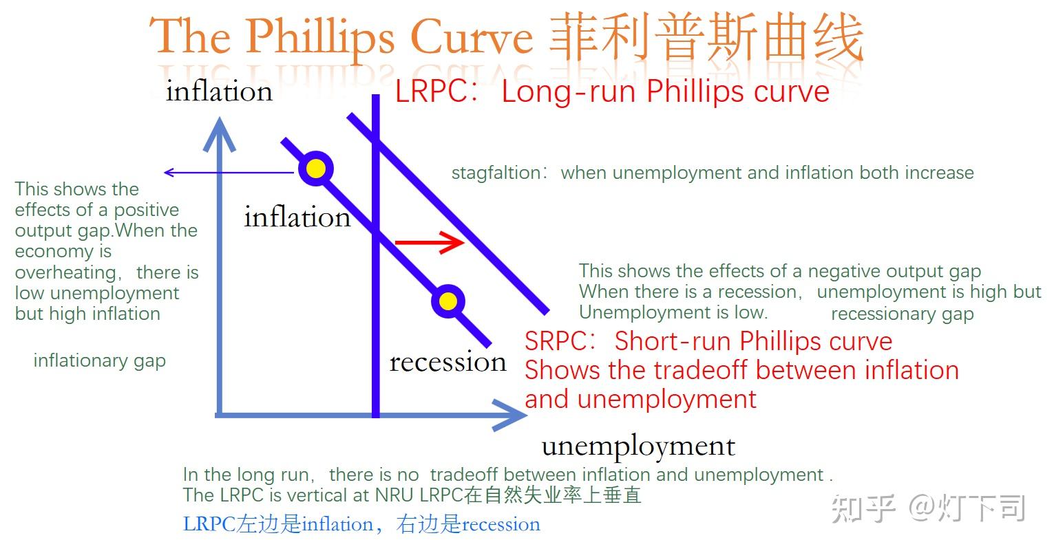 經濟學概念:phillips curve菲利普斯曲線 - 知乎