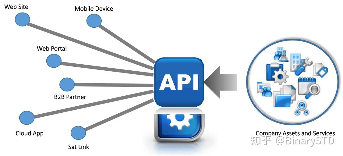 app 与 api 的区别是什么？ - 知乎