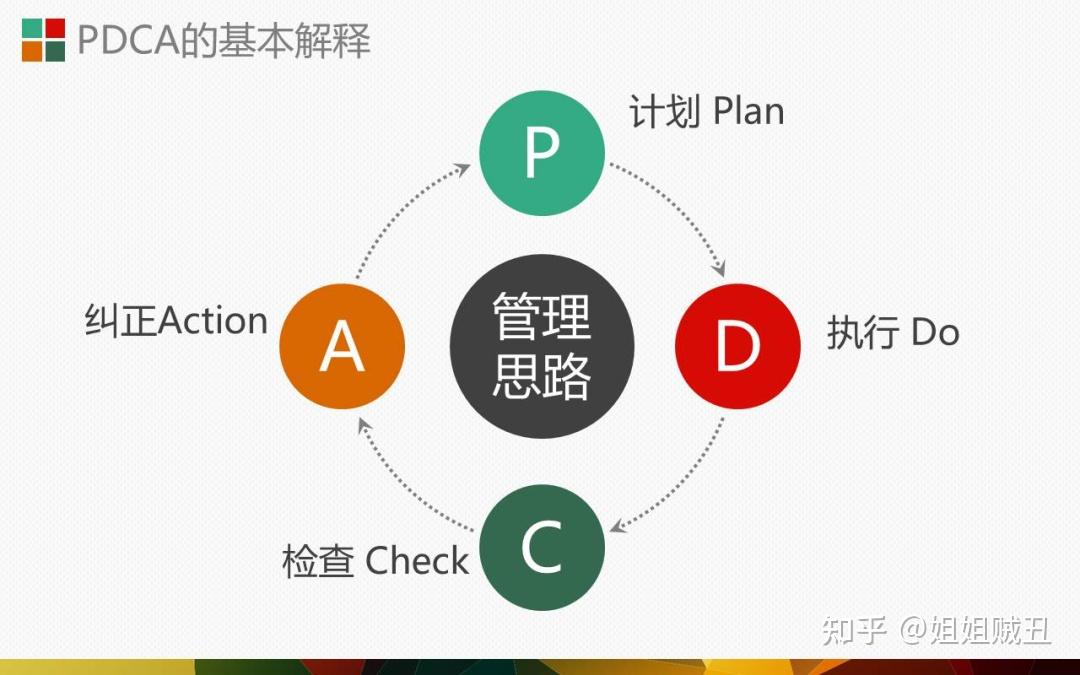 一,什么是pdca?