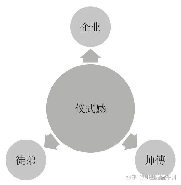 阿里的人才培养之师徒制模式 - 知乎
