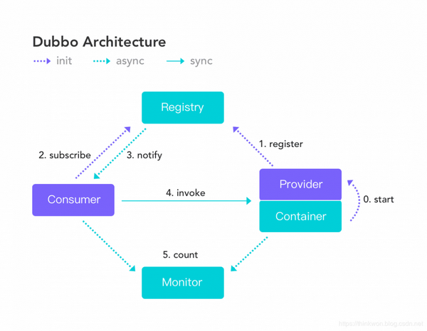 java 调用 rest接口服务_怎么调用rest api接口_调用dubbo rest接口