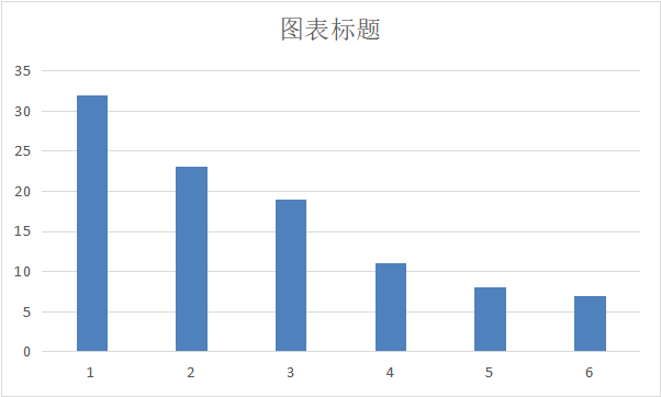排列图（柏拉图或帕累托图）绘制方法 - 知乎