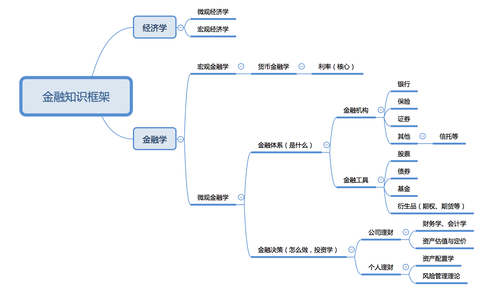 金融学框架思维导图图片