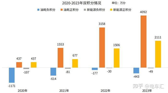 比亚迪特斯拉手握超千万新能源汽车正积分