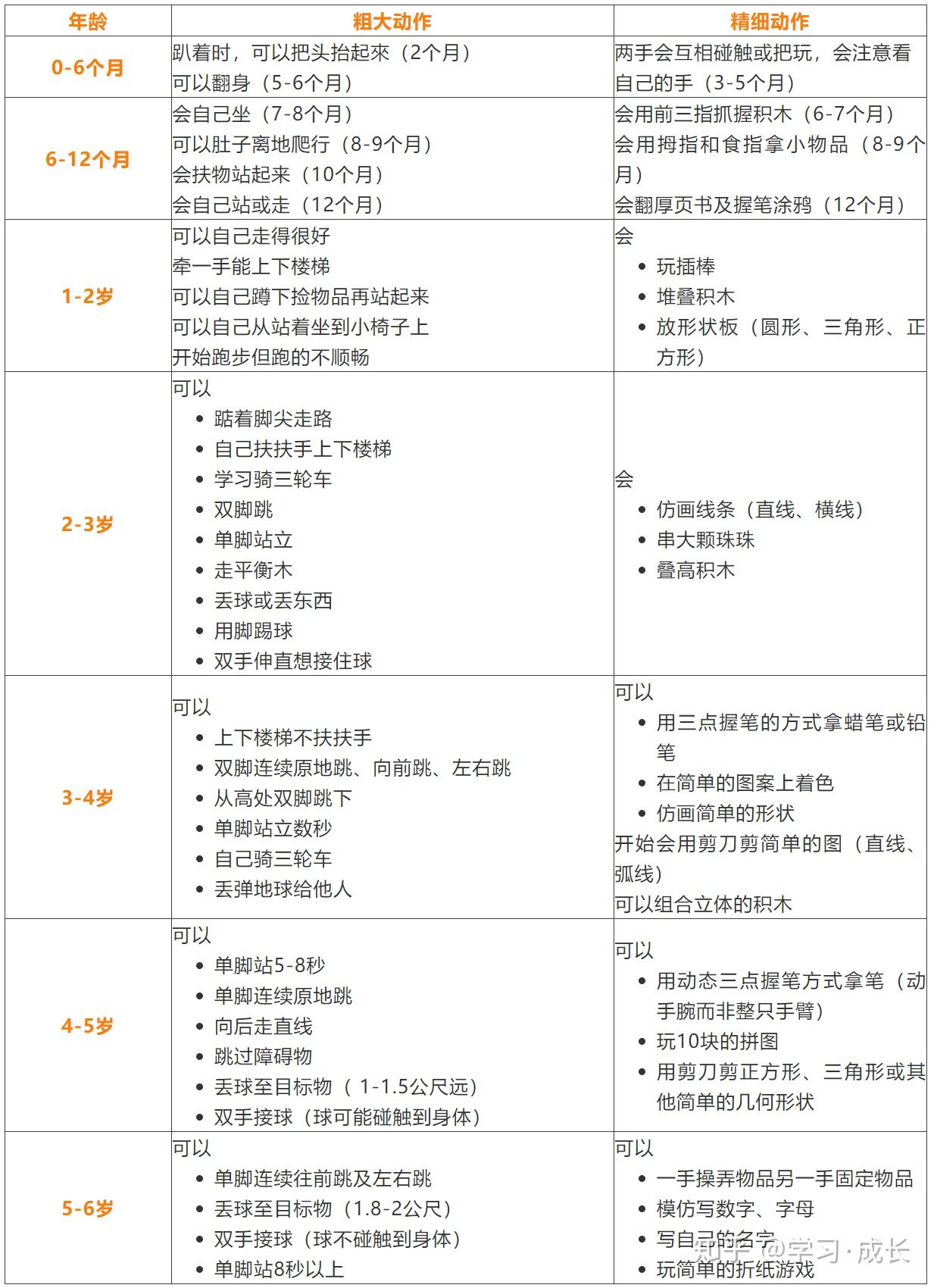 liang)将与您分享0-6岁儿童动作协调发展里程碑