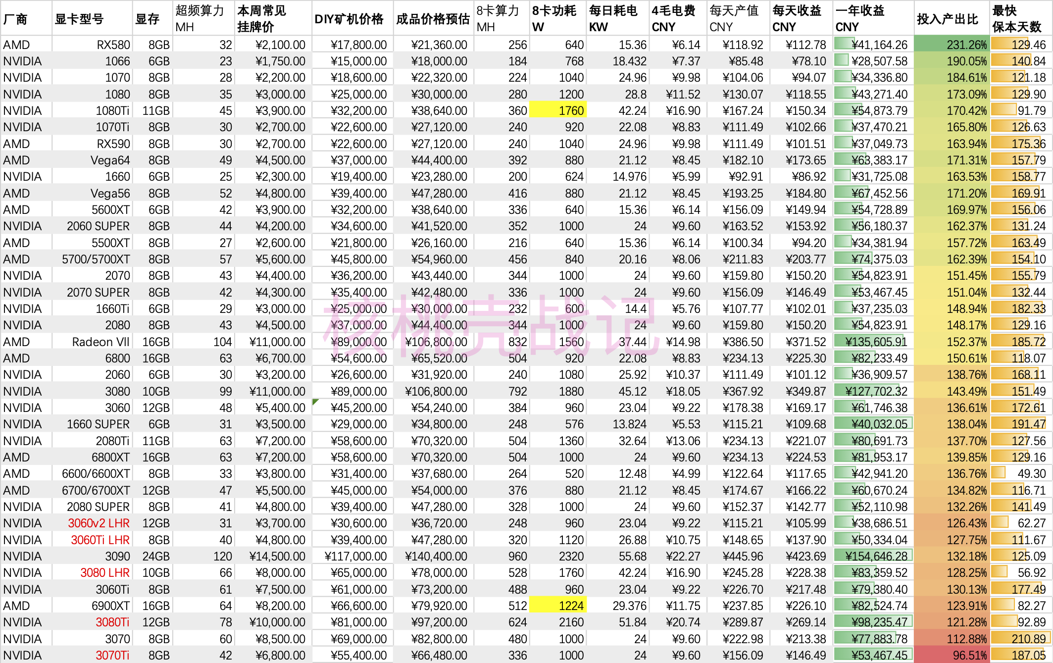 2021显卡挖矿收益表图片