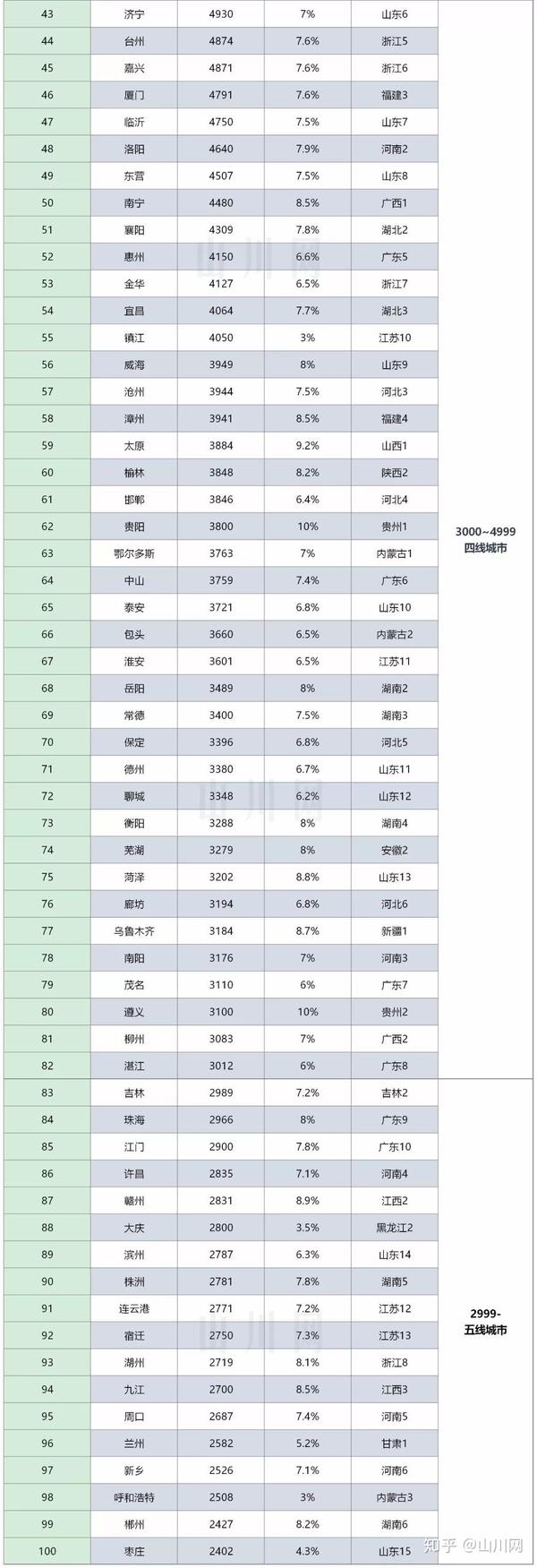 18年中国大陆城市gdp百强榜单 初版 来了 知乎