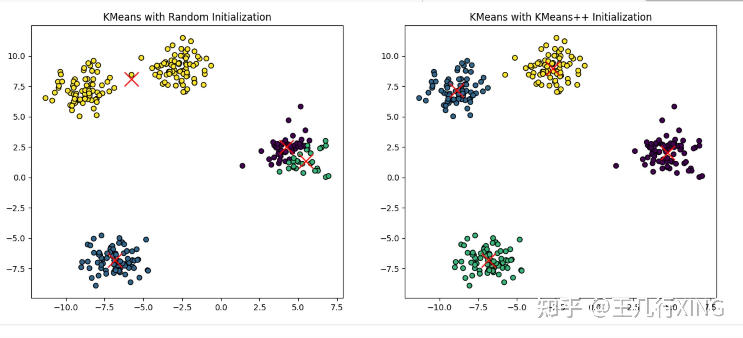 Kmeans vs Kmeans++:避免每次聚类结果不同 - 知乎