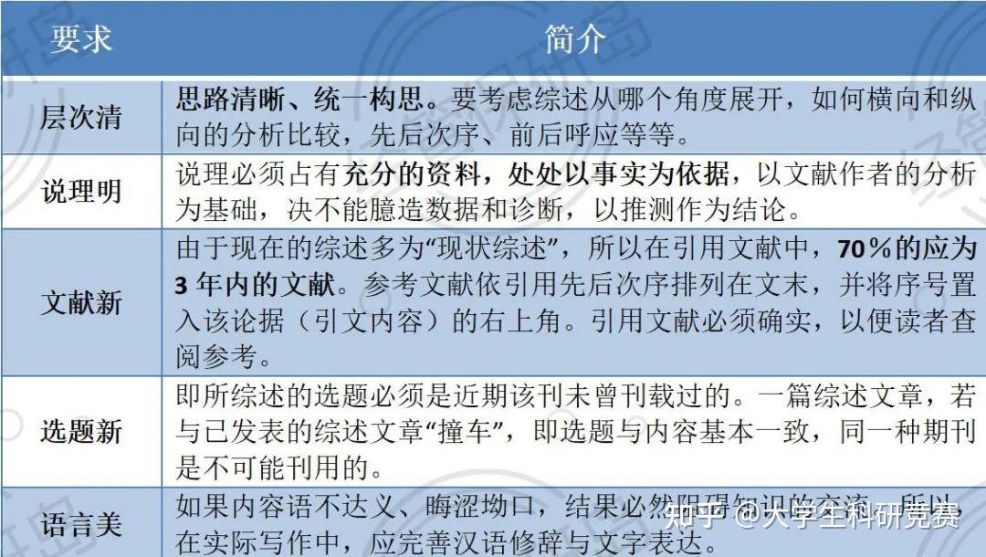 原来写一篇高质量的文献综述这么简单！ - 知乎