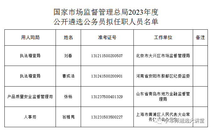 國家市場監督管理總局2023年度公開遴選公務員擬任職人員名單電子郵箱