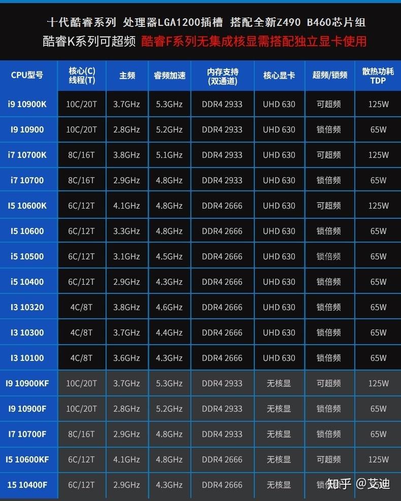 十代酷睿i5和十代酷睿i7怎麼選