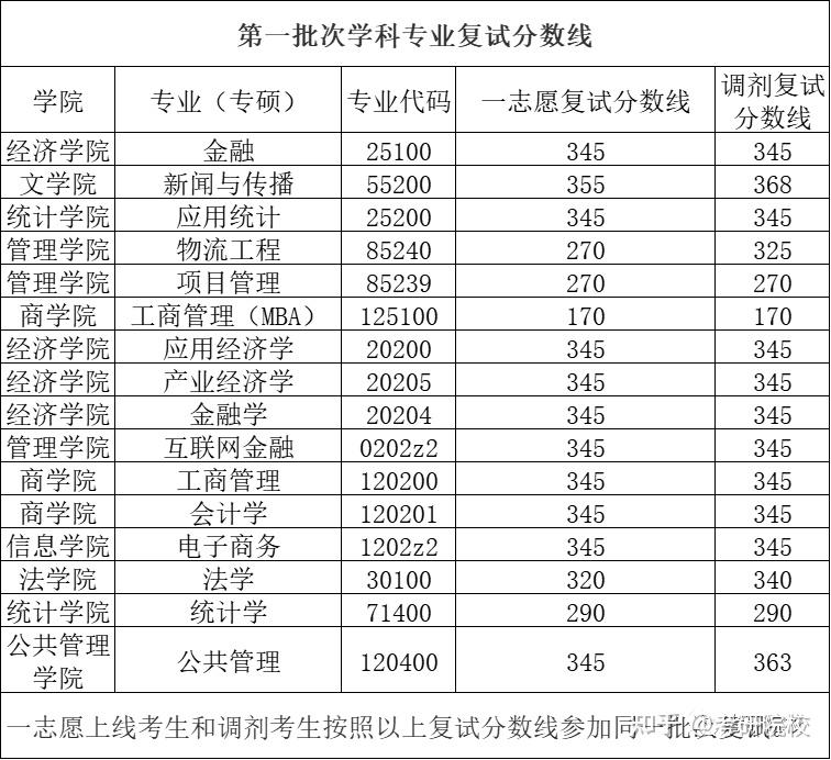 三,2019年西安財經大學研究生分數線