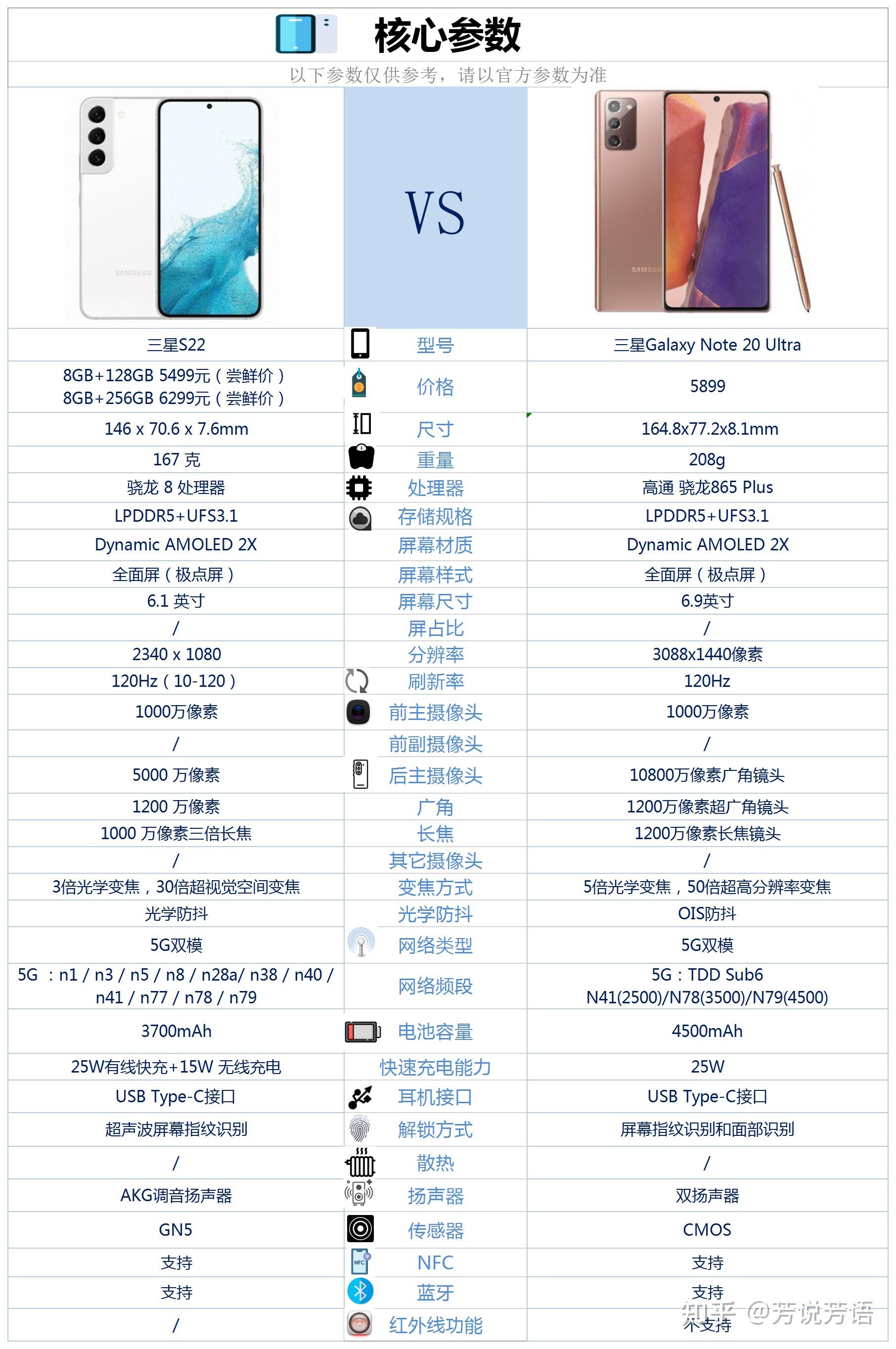 三星s22和note20ultra如何选择