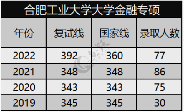 合肥工業大學金融專碩2023考研擇校經驗分享