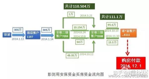 就说，只要调出彭剑的银行流水，他们诈骗捐款这事差不多就可以定性了。王志安说：彭剑和方舟子这俩骗子，当