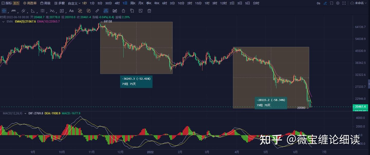 BTC比特币走势分析】20220618 - 知乎