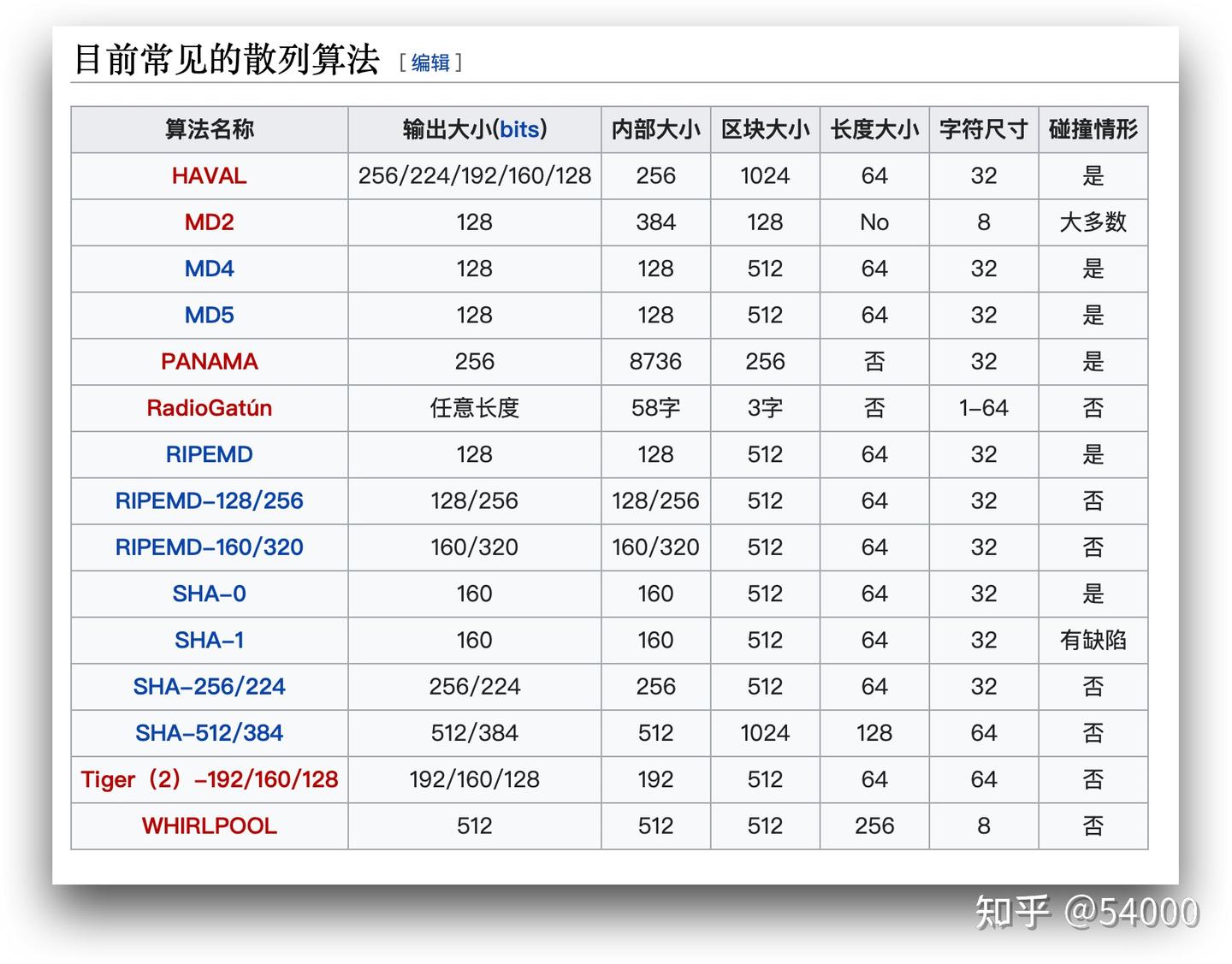 保护你的数据：哈希函数的安全之道- 知乎