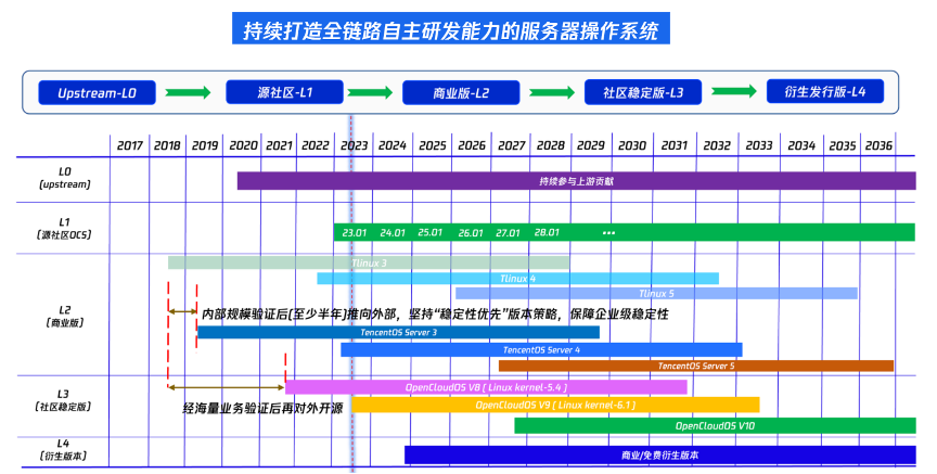CentOS停服倒计时，如何打造安全好用的Linux系统？ - 知乎