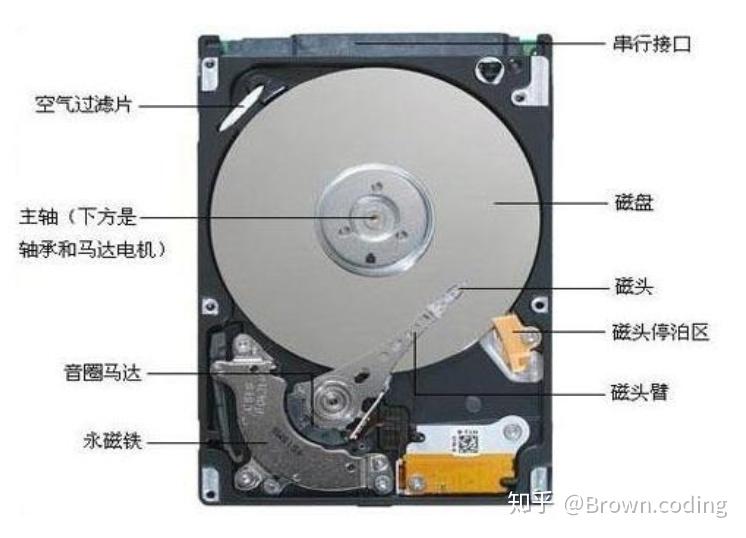 磁盘结构与分区方式 - 知乎
