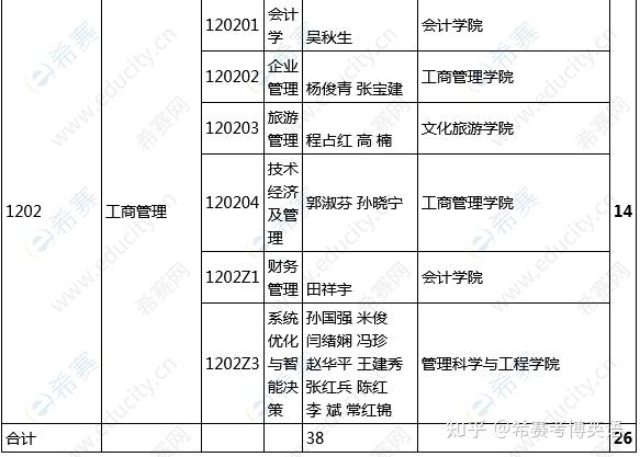 山西財經大學2022年普通招考博士研究生網上報名的通知