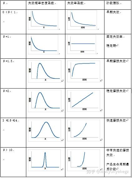 威布尔分布的可靠性应用 - 知乎