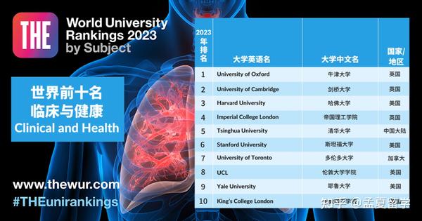 2023the世界大学排名_2o22年世界大学排名_2022年世界大学排行