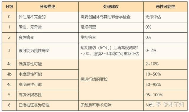 乳腺增生、结节问题大不大？一文教你看懂检查报告 知乎