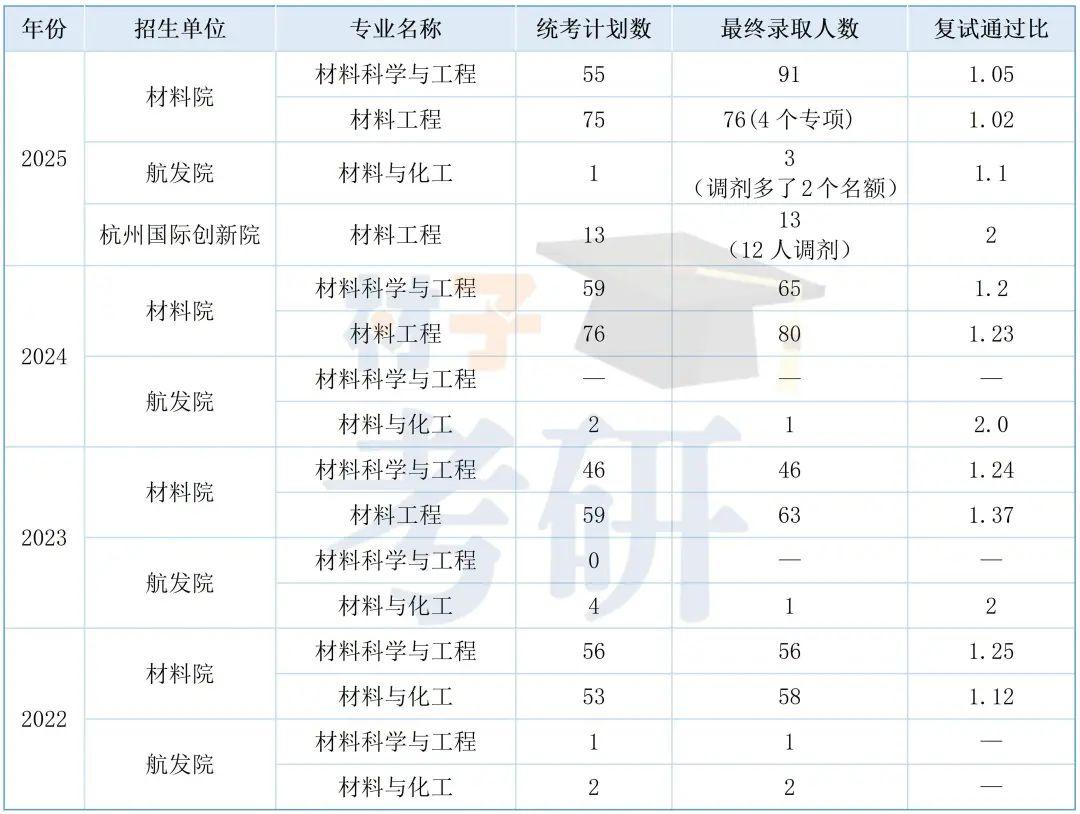 北京航空航天大学材料考研26考情分析 - 帝都理工高校扛把子,不歧视双非 - 知乎