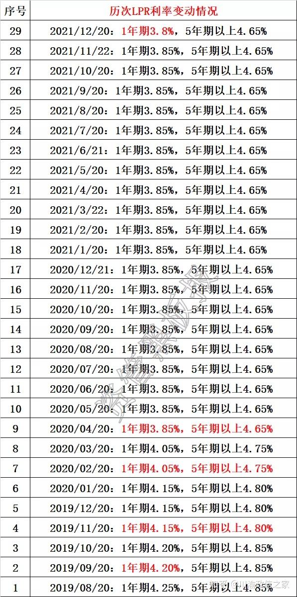 歷次lpr利率變動情況(最近更新2021年12月20日)中國人民銀行授權全國