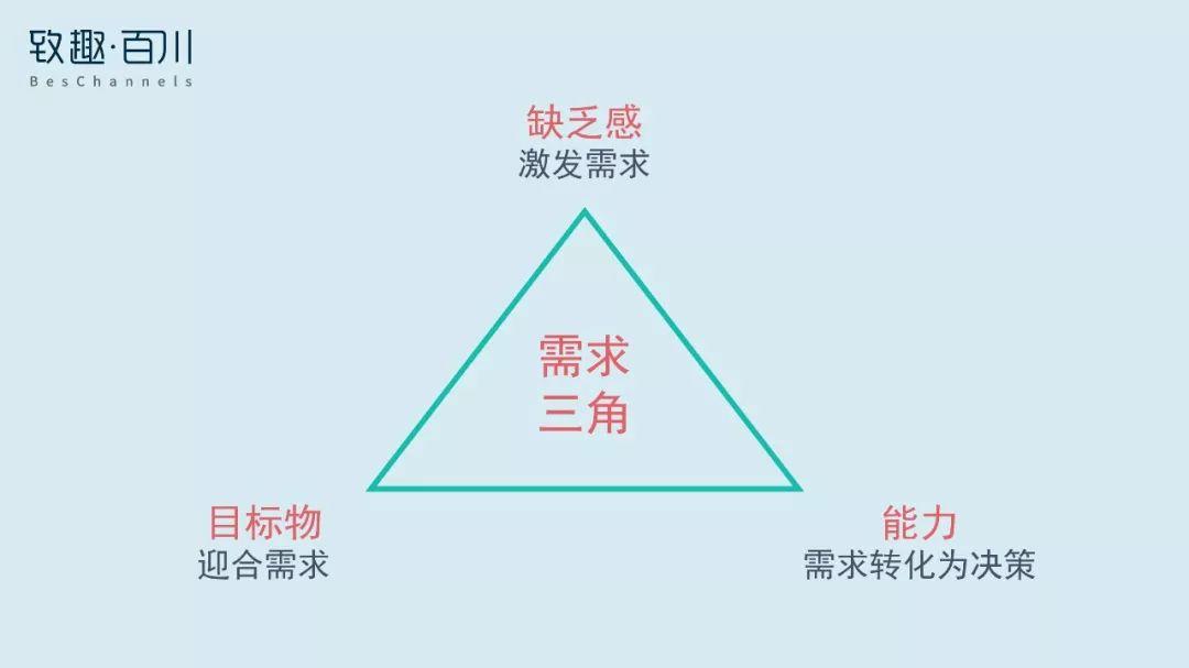 (致趣百川内容发力的需求三角模型)(1)通过内容激发需求内容营销的