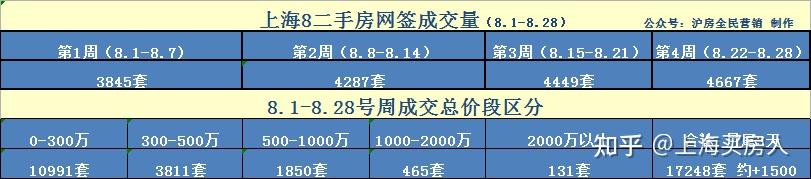 8月上海二手房网签成交17248套 连续4周增长 迎接金九银十! - 知乎