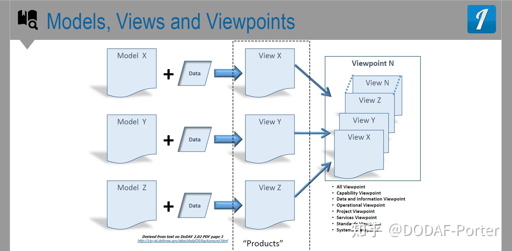 DoDAF模型(Model)& 视图(View)&视角(ViewPoint)的关系？ - 知乎