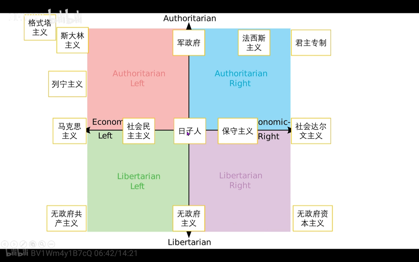 二维政治坐标系的介绍和B站UP主@MHYYYY的推荐 - 知乎