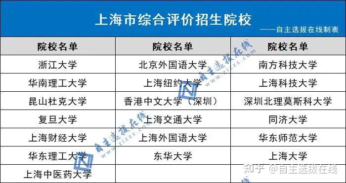 全国31省市综合评价招生院校名单最全汇总,太实用了 - 知乎